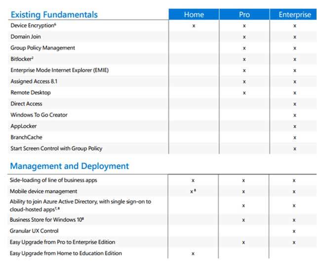 Windows 11 Home, Pro and Enterprise comparison graph