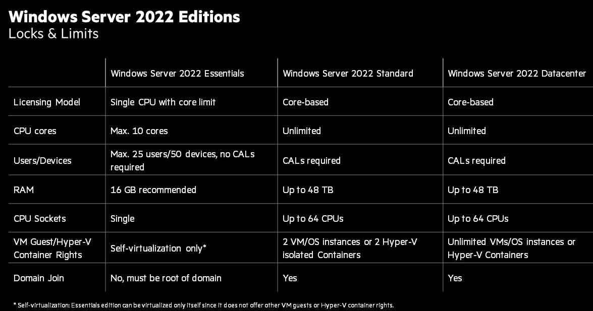 Windows Server 2022 editions